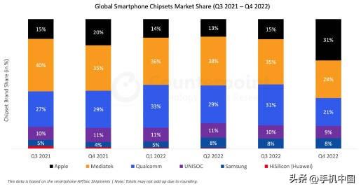 21Q3 至 22Q4 手机处理器市场份额公布

Counterpoint 统计