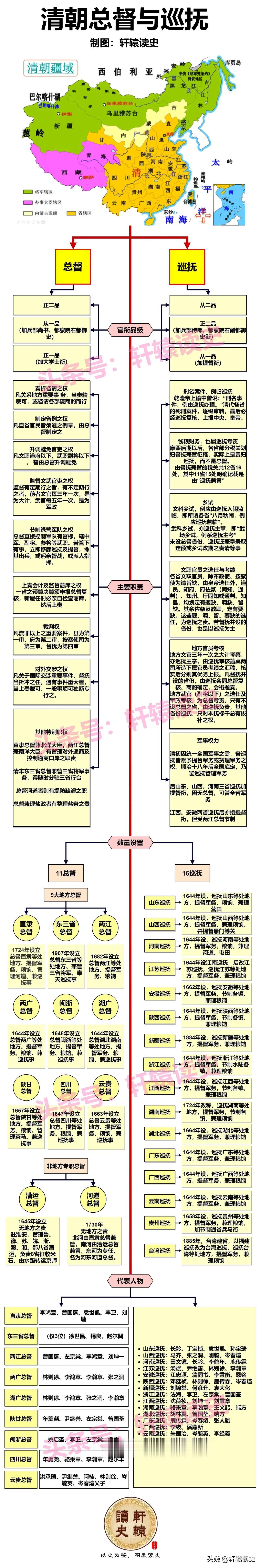 在清朝地方督抚体系中，总督管一省或数省，偏重于军事，重点抓的是“枪杆子”。巡抚管