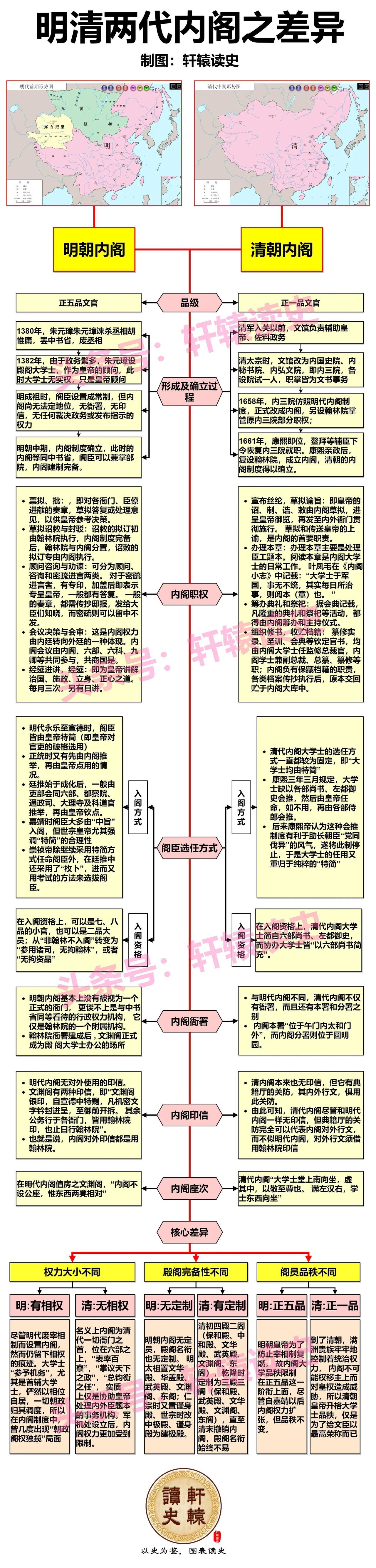 明清两代都曾实行内阁制度，谁的权力更大？

明朝内阁大学士从品秩上讲只有正五品，