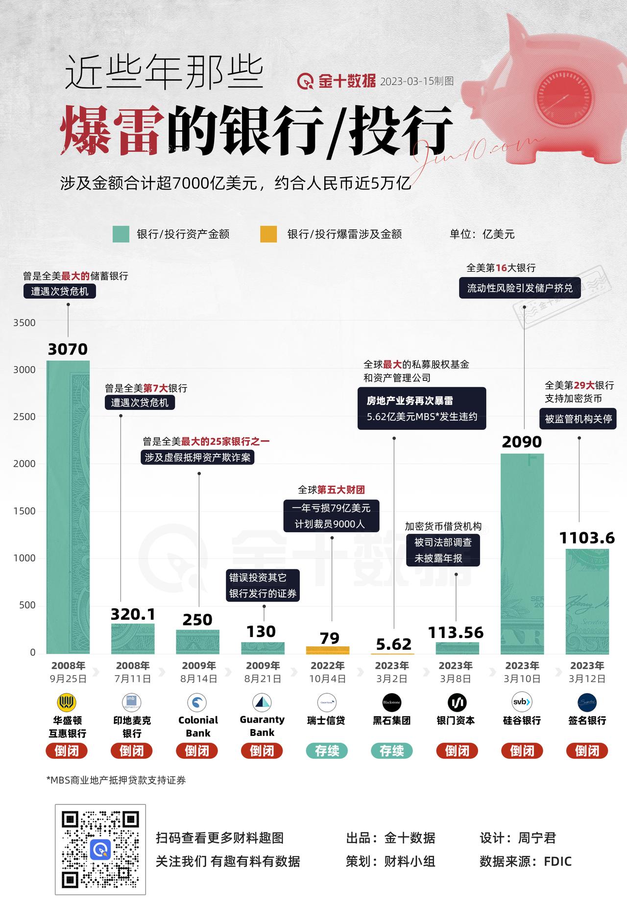 【近些年那些爆雷的银行/投行】近些年爆雷的银行/投行涉及金额合计超7000亿美元