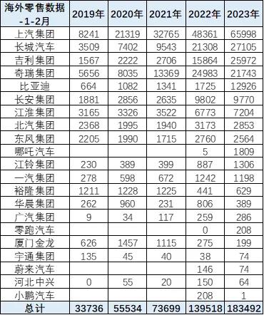 2023年1-2月中国车企在国际市场的销售情况