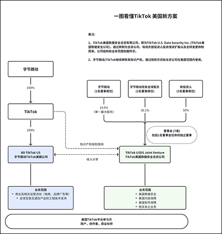 【#TikTok公告成立美国数据安全公司# ，“云上得州”方案正式落地】北京时间