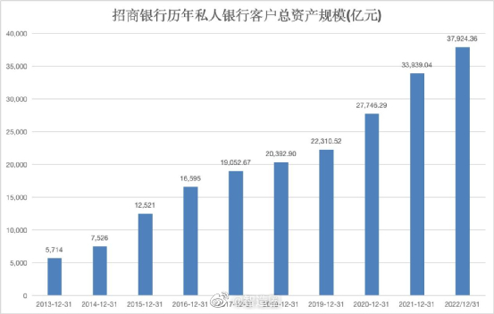 招商银行2022年报显示，截至去年底，招行管理的零售客户总资产12.12万亿，客