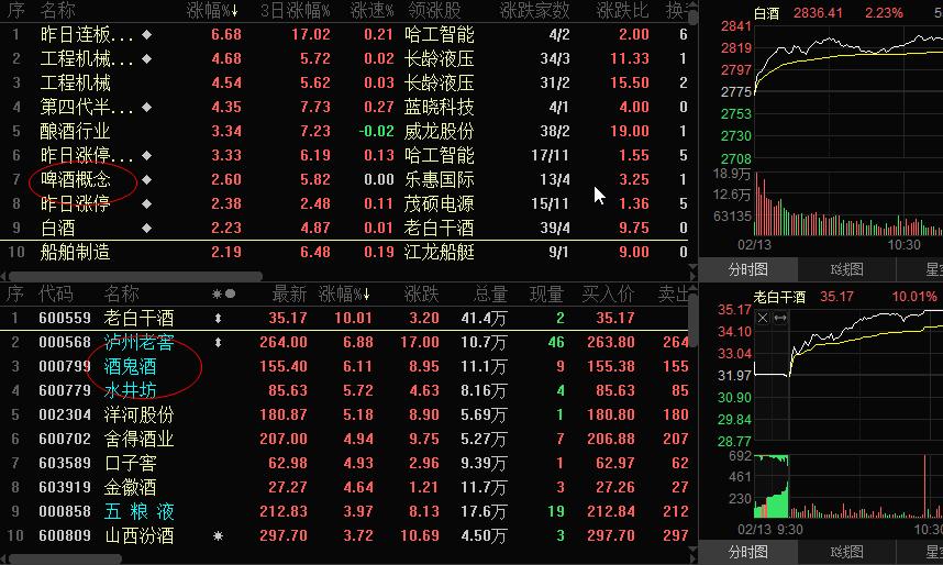 市场只能对短期的消息进行反应，无法预测未来。 白酒板块估值过高。    