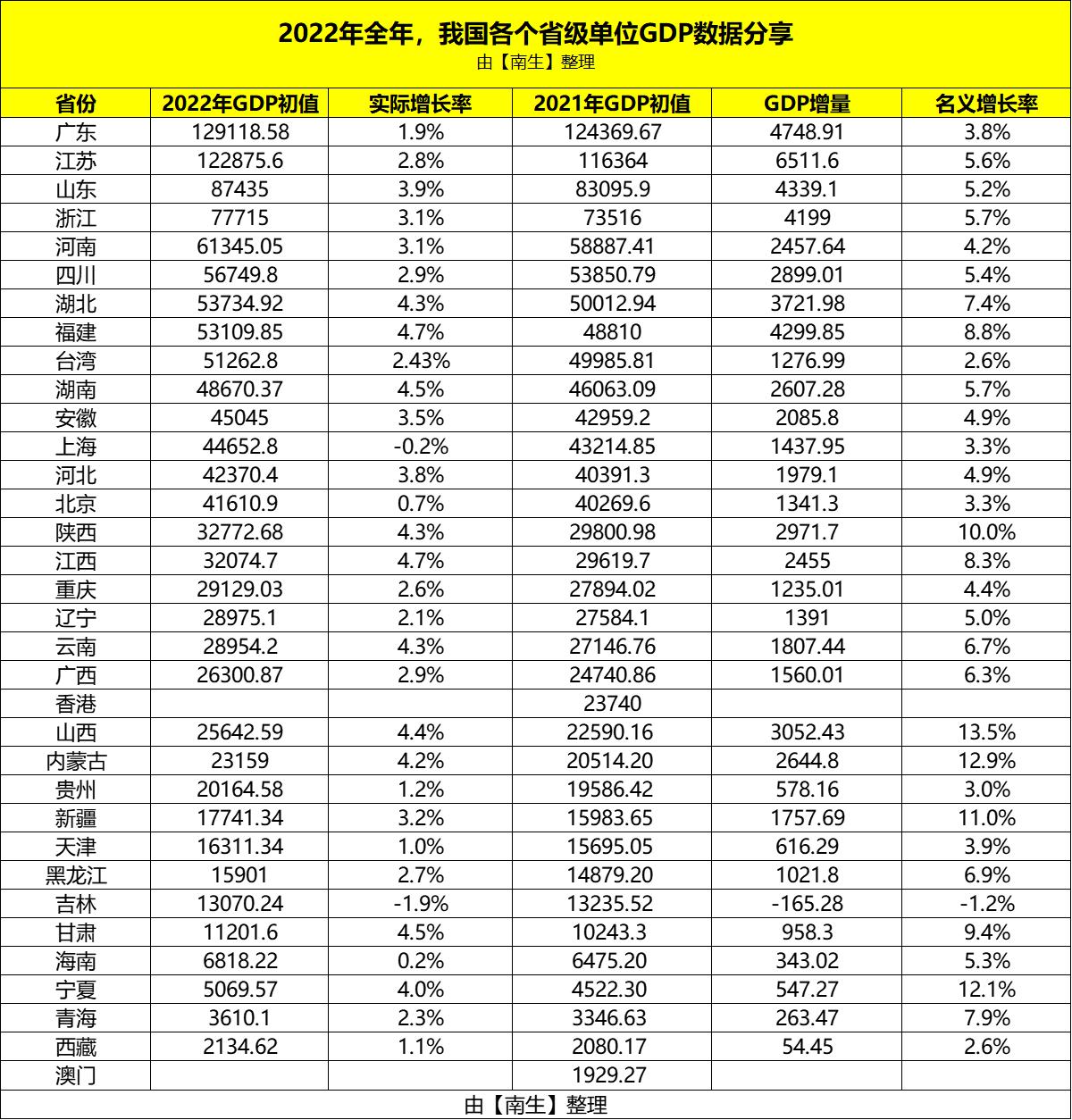 祝贺！江苏省2022年GDP增