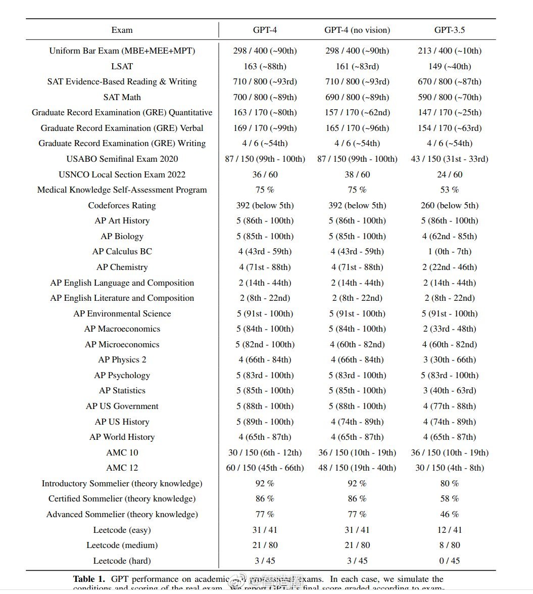 GPT-4的成绩。在推理、逻辑、想象等能力需求低的领域，AI开始表现出和人类做题