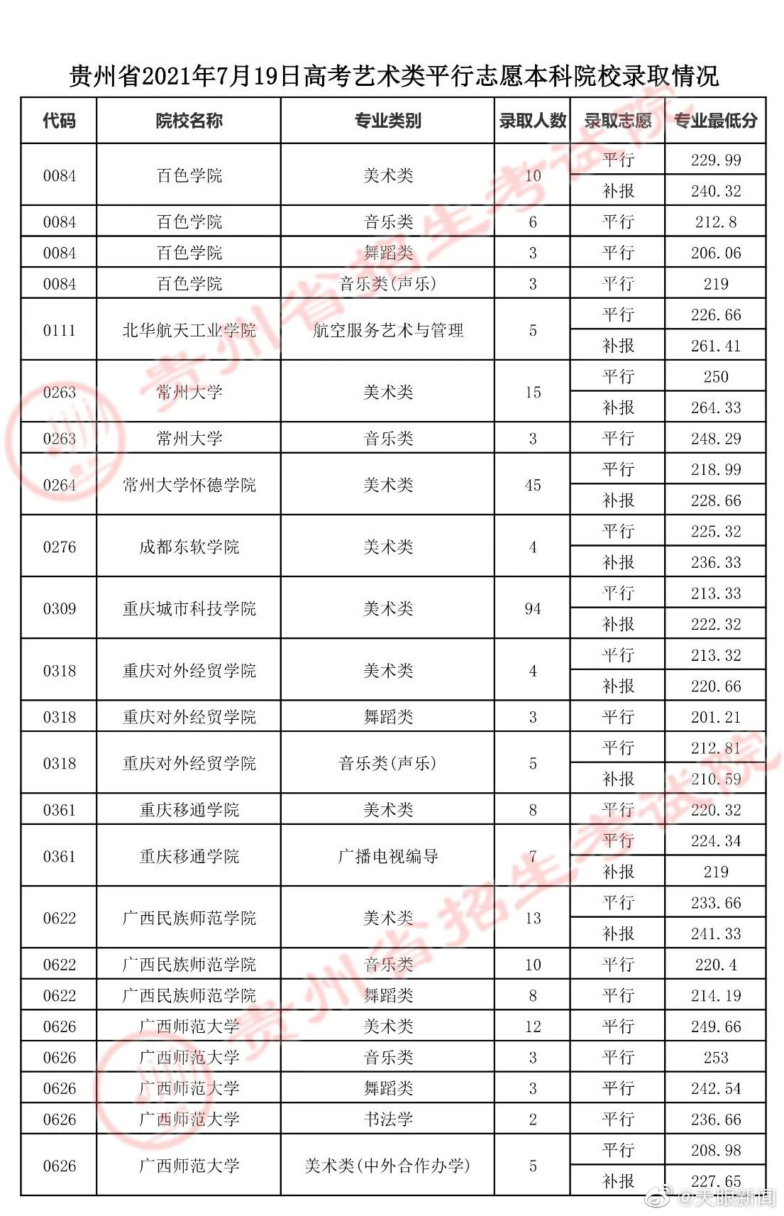 【 】7月19日，贵州省招生考