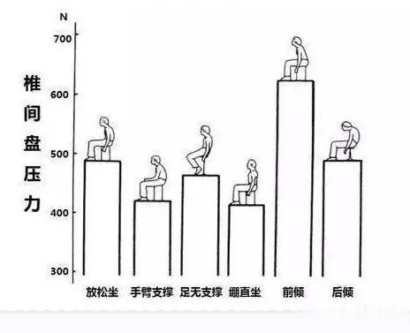 对于学生及办公室人群，坐姿是最常见的体位。详细分析不同坐姿与椎间盘压力分析结果如