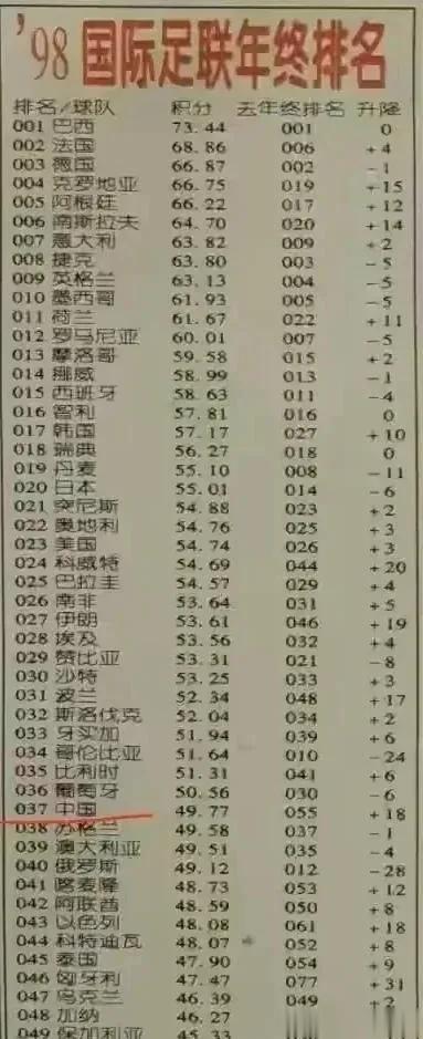 98年国际足联年终排名
那时候我们足球⚽还是很不错的[灵光一闪]
