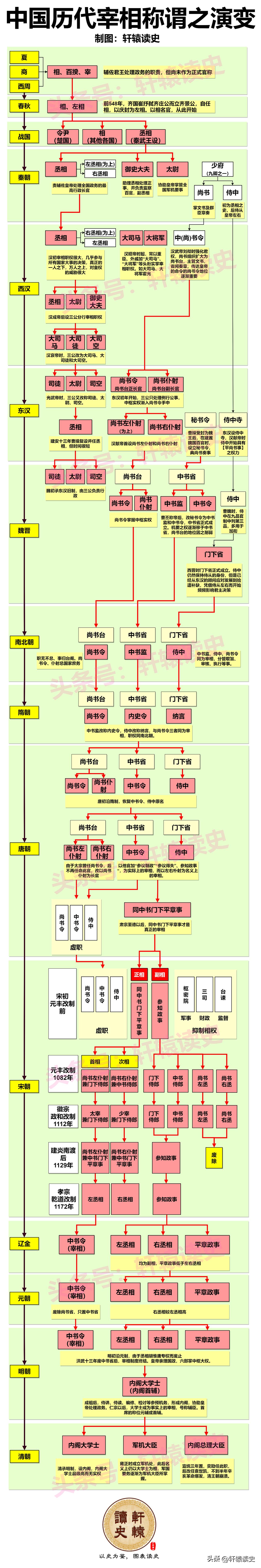 历代宰相称谓演变史