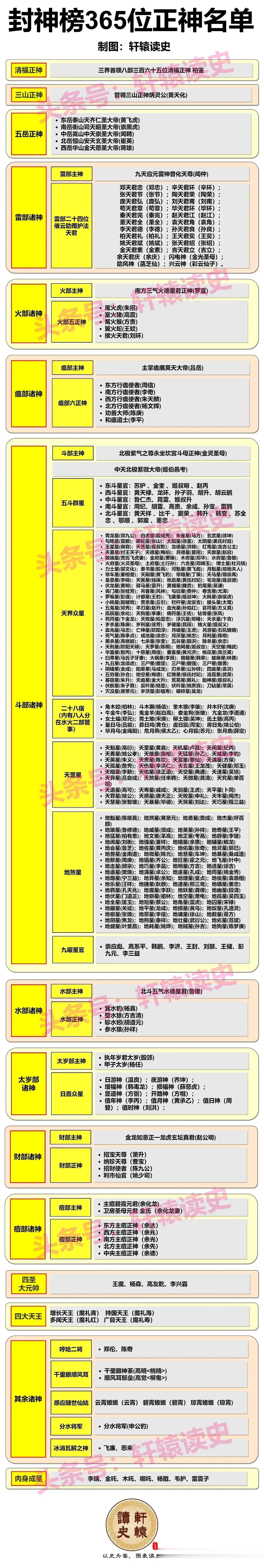 如果在四大名著之外再加一本名著，《封神演义》绝对可以上榜。书中构建的丰富多元、精