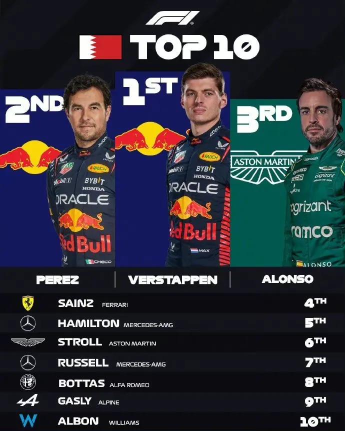 【F1】2023F1巴林大奖赛最终成绩：
TOP10⬇️
维斯塔潘
佩雷兹
阿隆