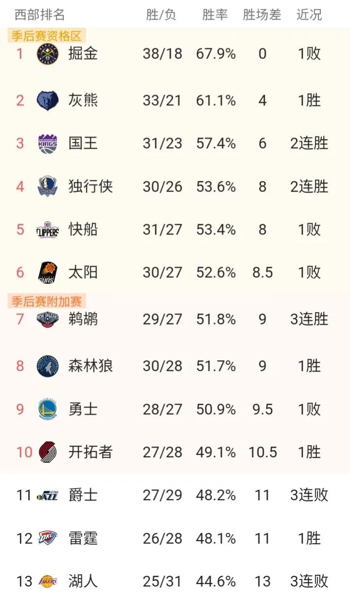 混乱的西部，群雄争锋！

掘金:约基奇+穆雷+阿隆戈登+波特
灰熊:莫兰特+小贾