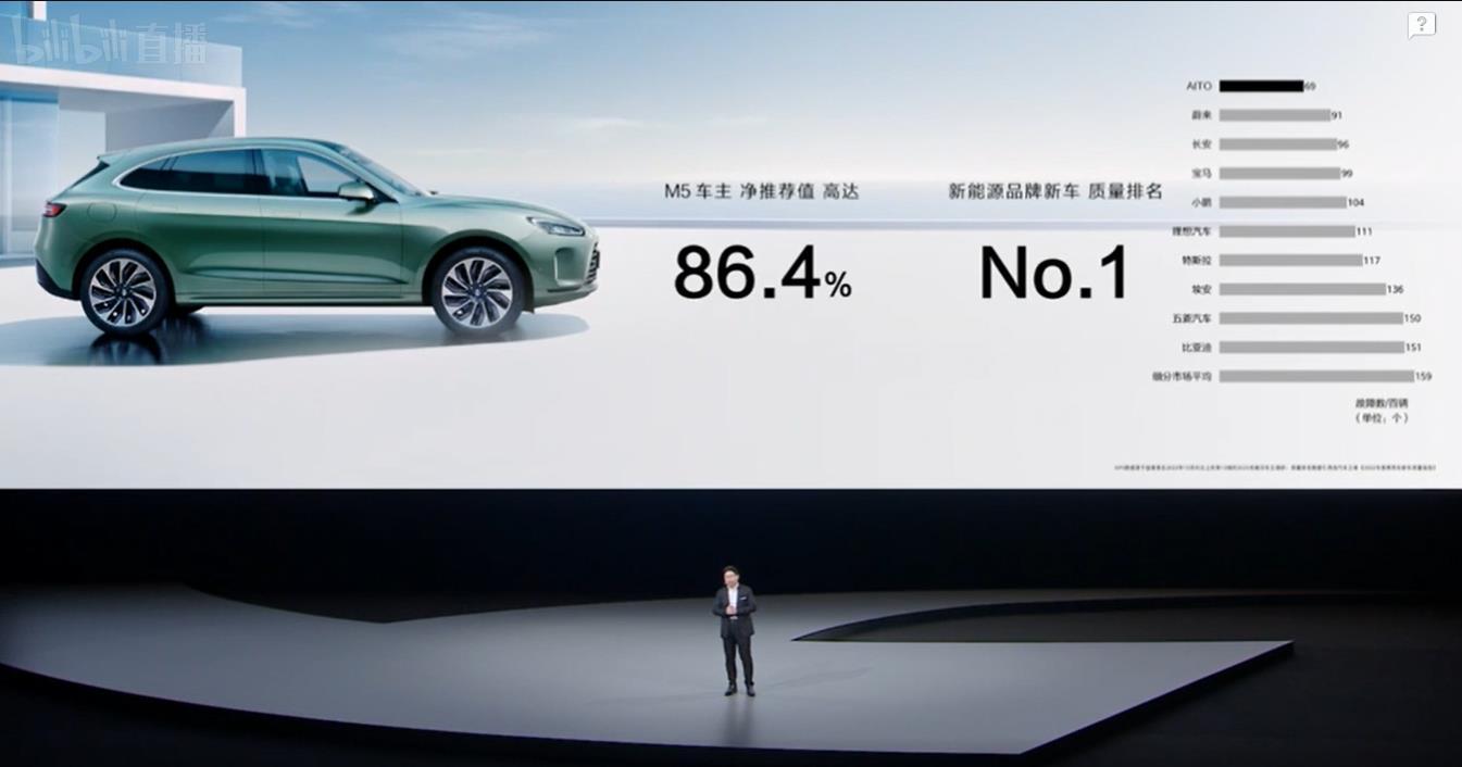 华为：四月发布问界M5 高阶智能驾驶版在今天的华为春季旗舰新品发布会上，华为常务