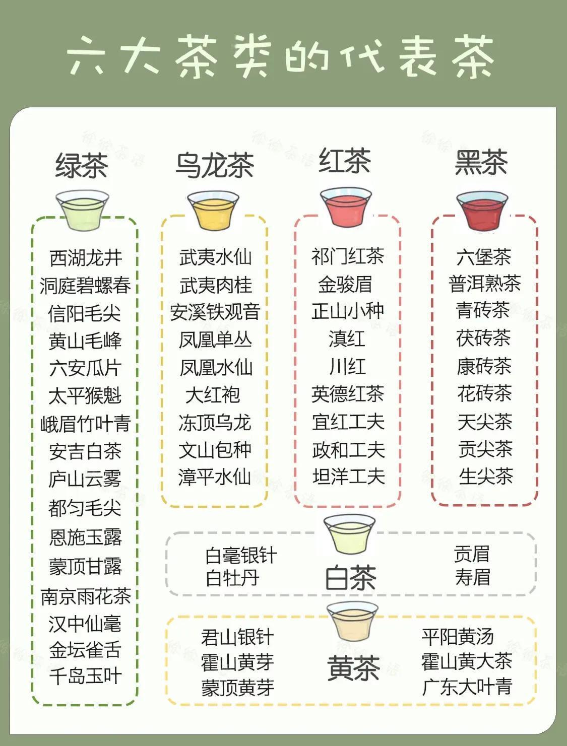 六大茶类的代表茶都有哪些，我来告诉你！
 