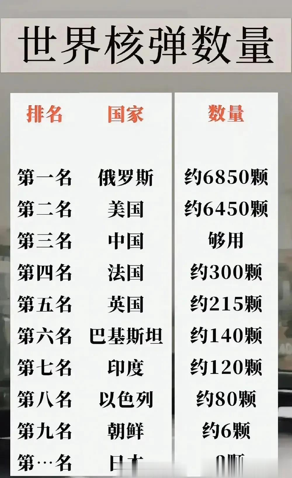 世界拥核国家拥有的核弹数量，其中日本亮了。1970年中国都有三百多粒，轻弹一百多