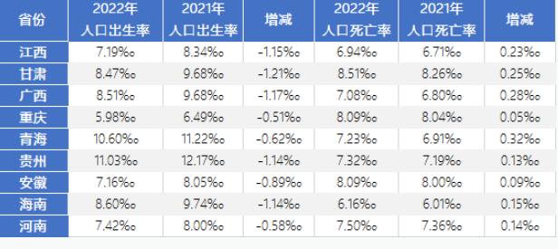 江西甘肃等 9 省份出生率全部下降，部分降幅扩大。
承认与否，人口低生育率陷阱似