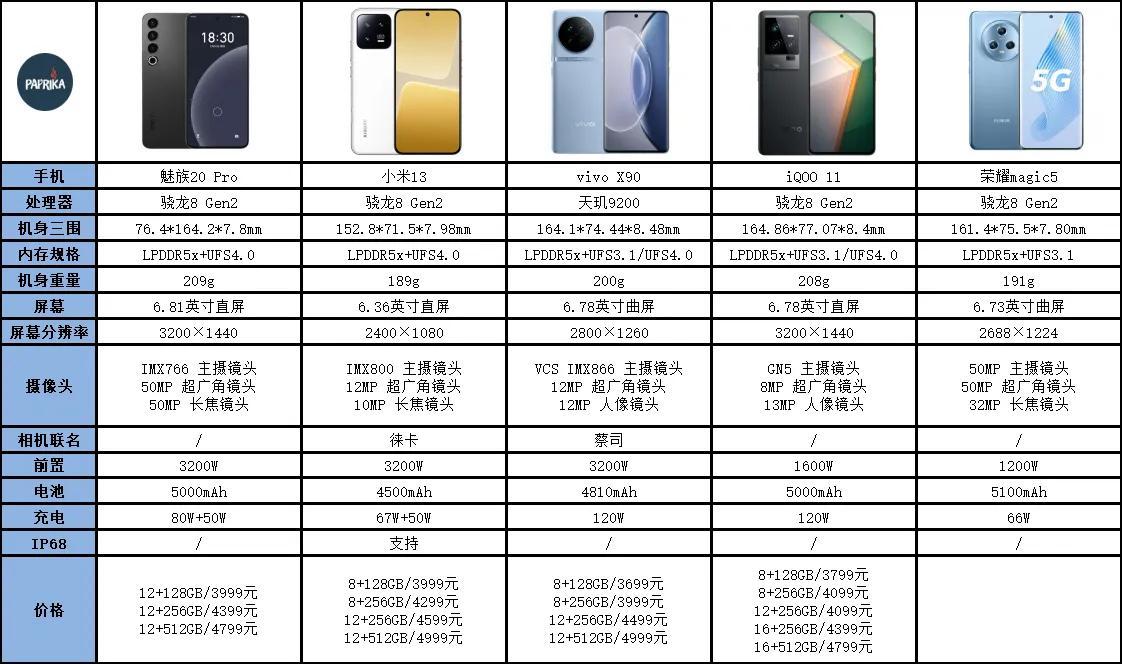 魅族20 Pro、小米13、vivo X90、iQOO 11、荣耀magic5对