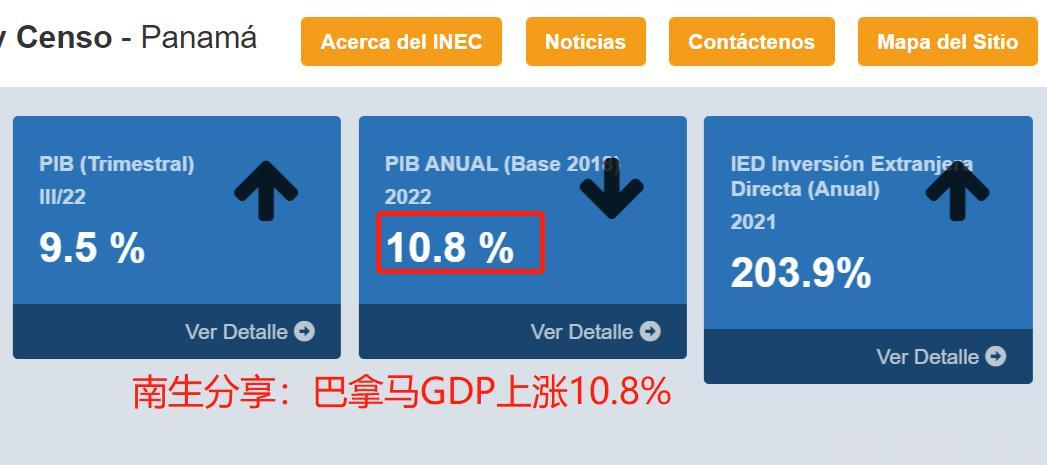 暴涨10.8%，厉害！巴拿马2022年GDP增速再度超过市场预期

初步统计结果