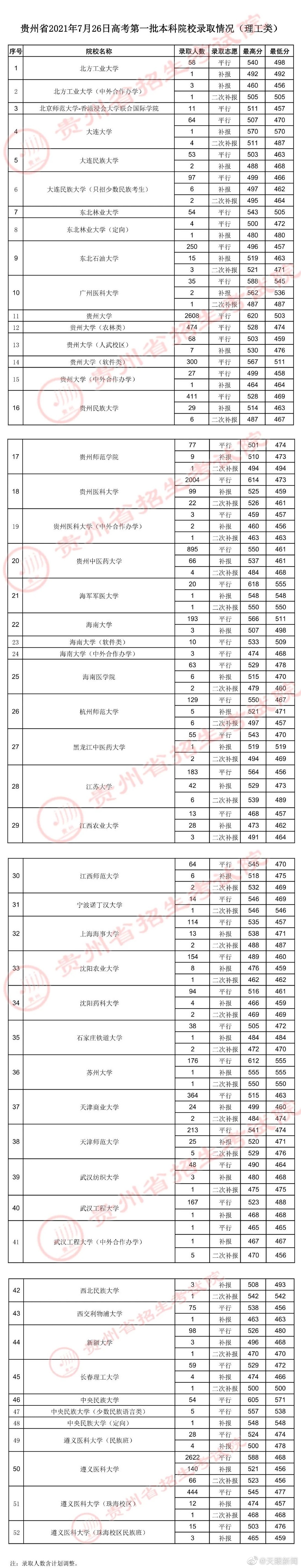 【 】贵州省招生考试院发布了贵