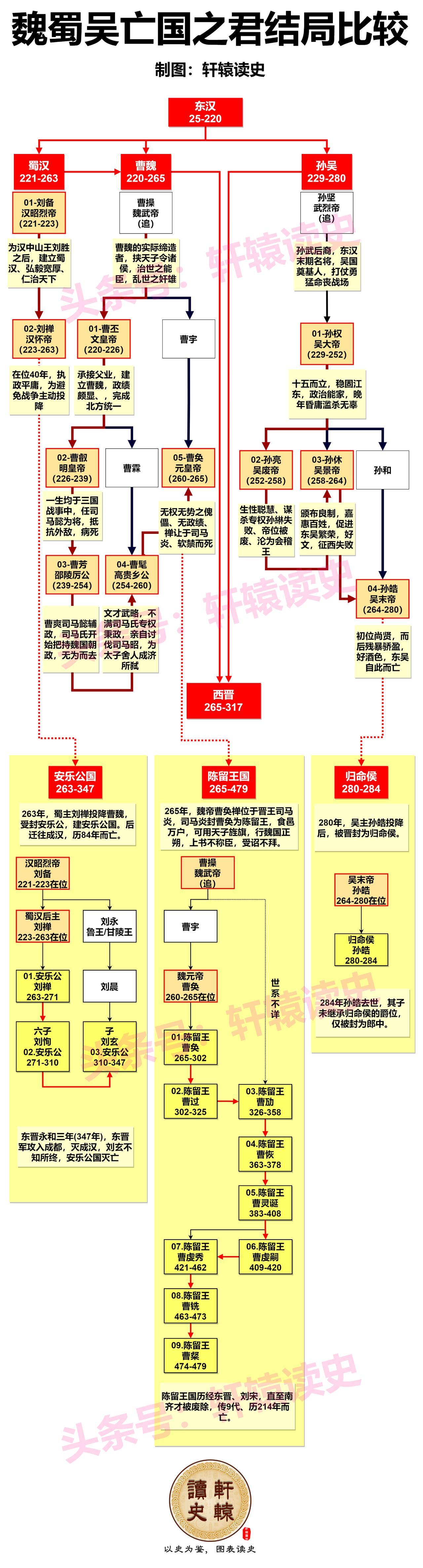 魏蜀吴三国归晋后，三个亡国之君的下场大相径庭！
 
263年，蜀汉后主刘禅投降曹