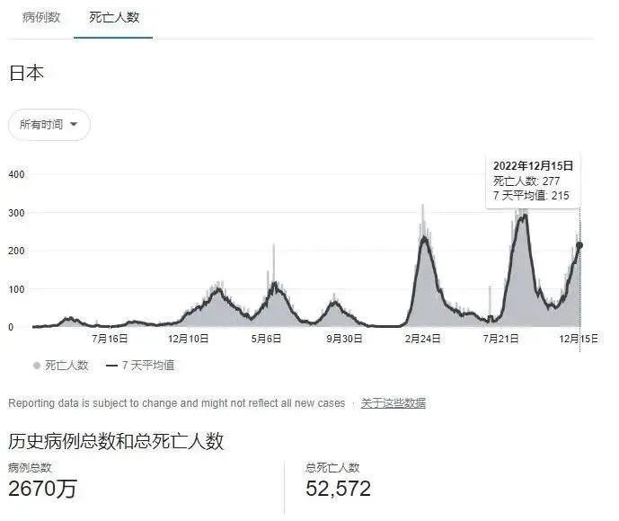 目前，大城市的感染高峰算是过去