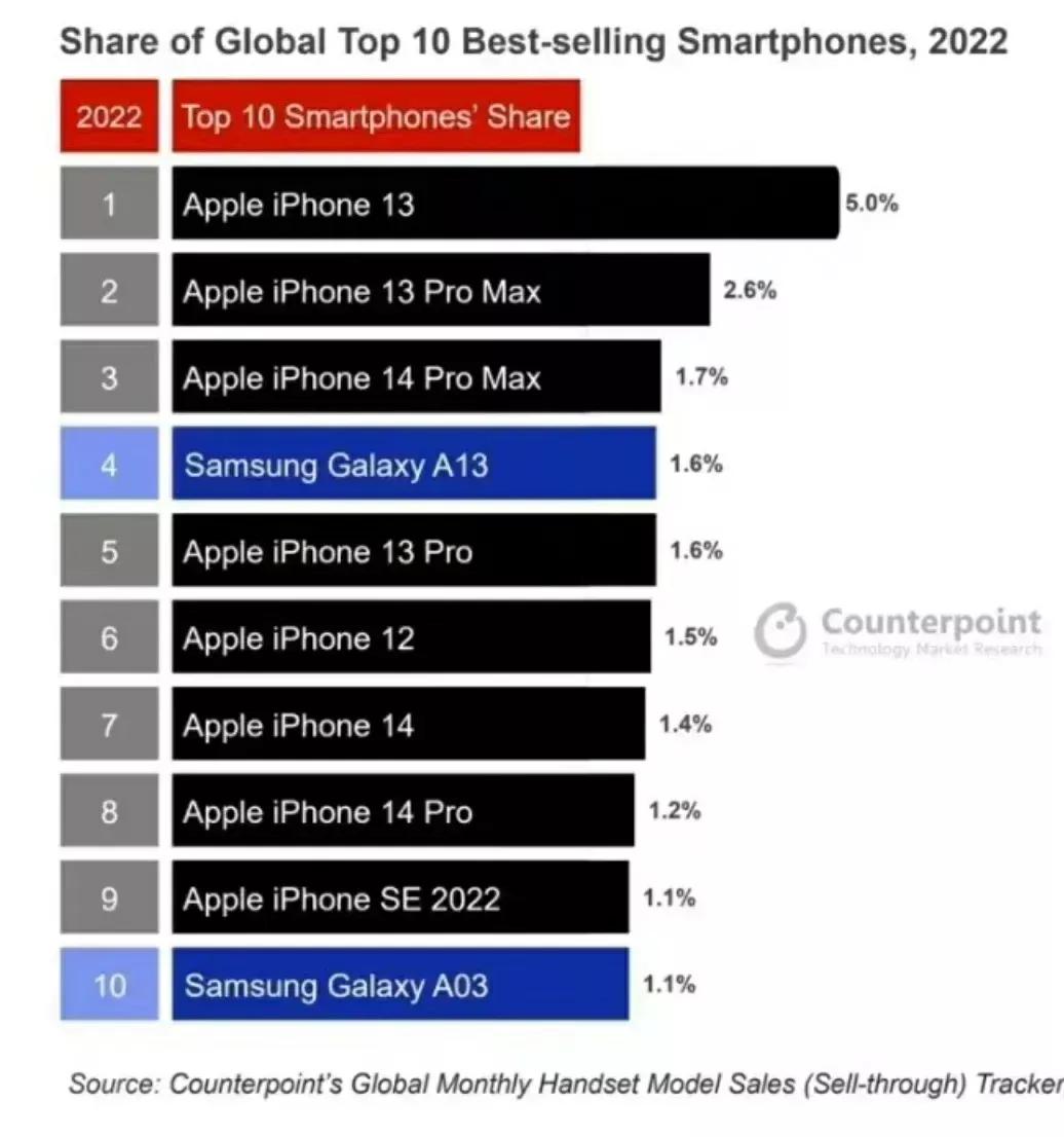 2022年全球销量最高的10款手机

第一：iPhone13

第二：iPhon