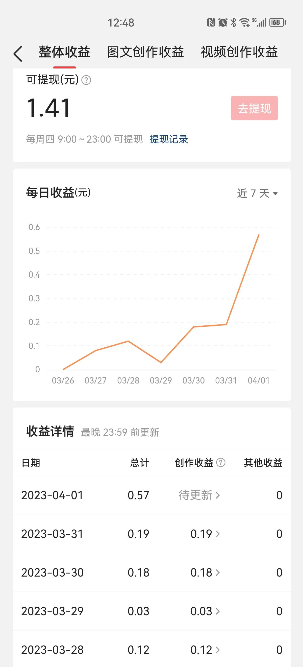 今天的收益达到历史最高一啊
