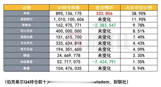 股神继续加码苹果，乔布斯神话还能持续多久？“股神”巴菲特旗下伯克希尔-哈撒韦公司