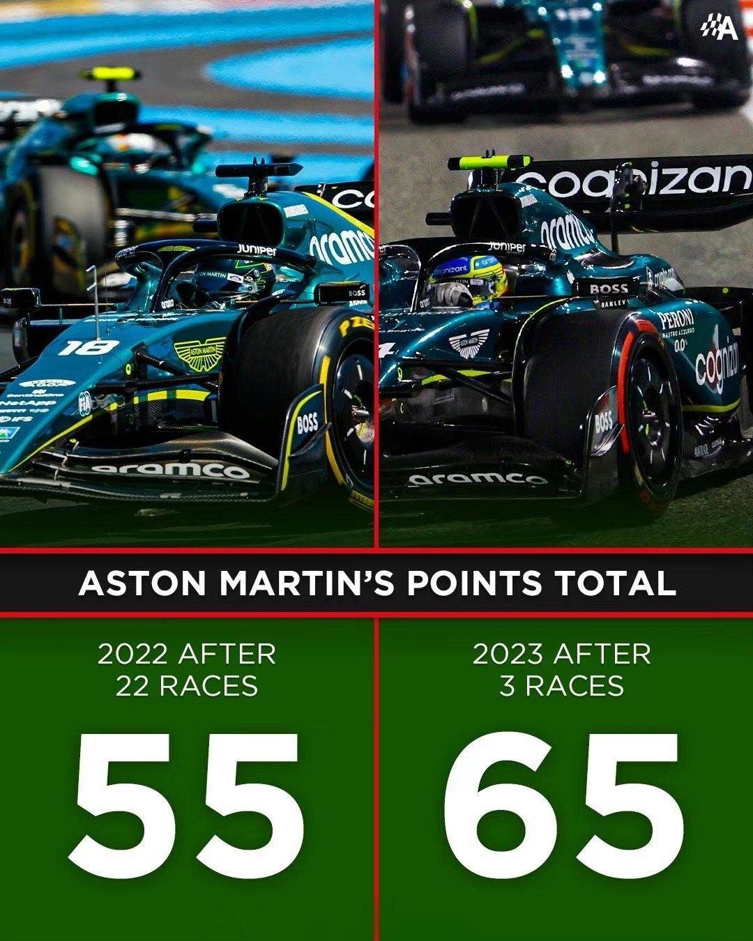 阿斯顿·马丁2023赛季的3场比赛积分就超过了整个2022赛季的总得分[打cal