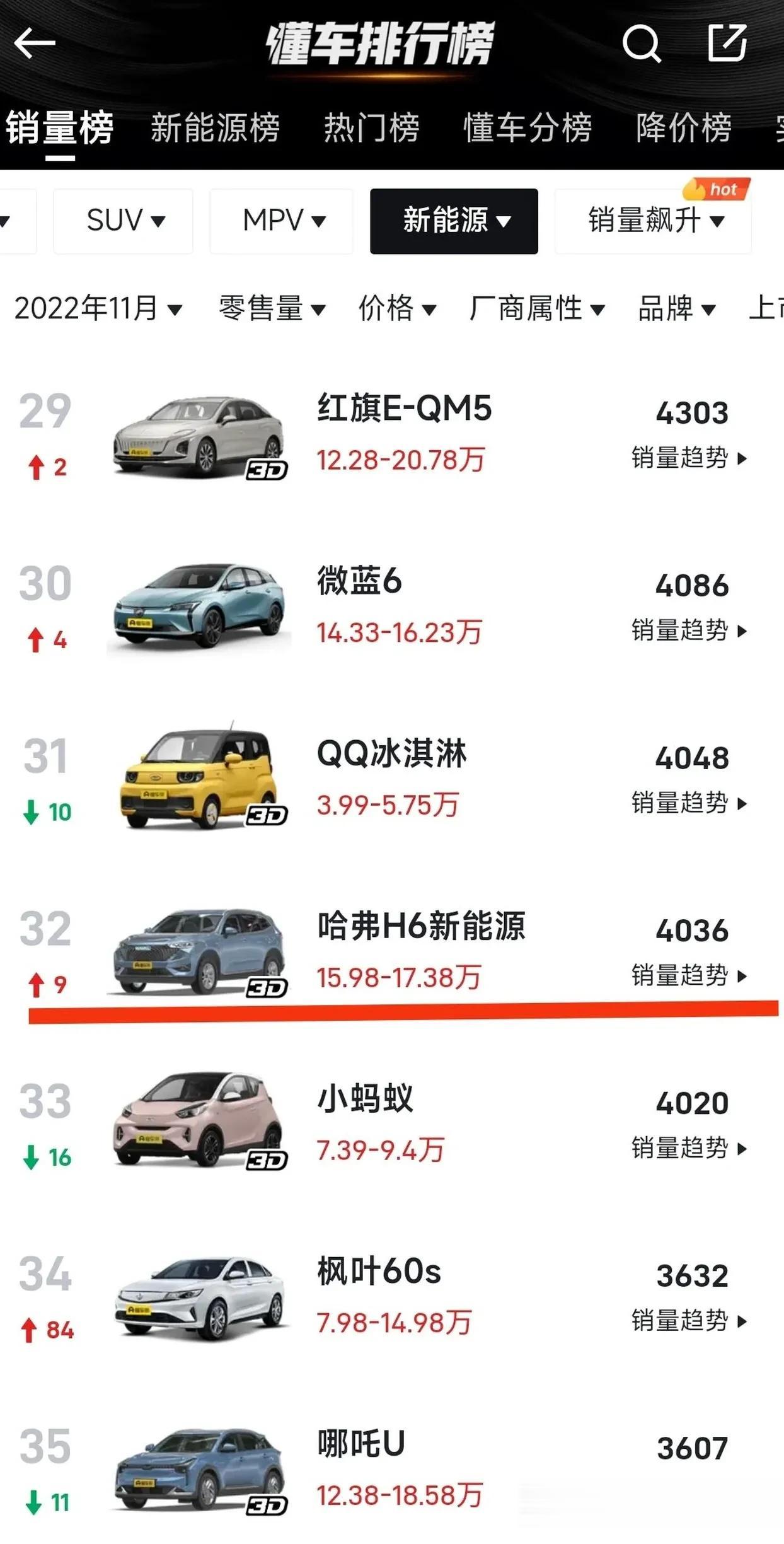 11月份长城哈弗H6新能源销量才4000台左右，是产品力不足还是产能有问题，如果