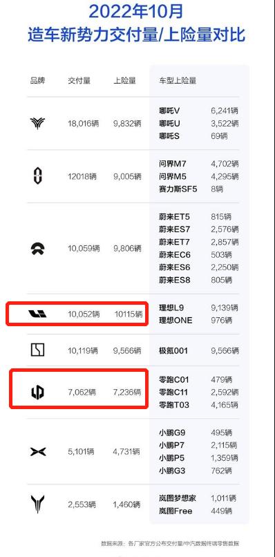 10月新势力上险量公布！哪吒原形毕露，零跑最“真诚”。
 
近日，中汽数据公布了