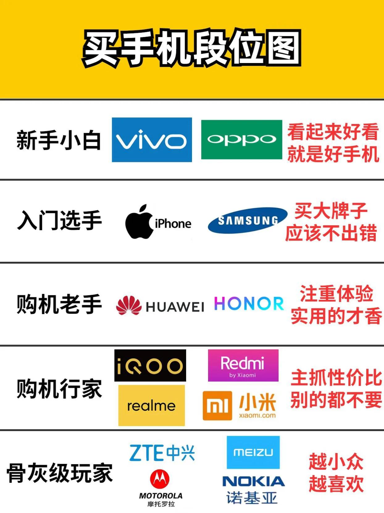 买手机段位图，看看你是新手，还是老手？ 数码 #手机数码