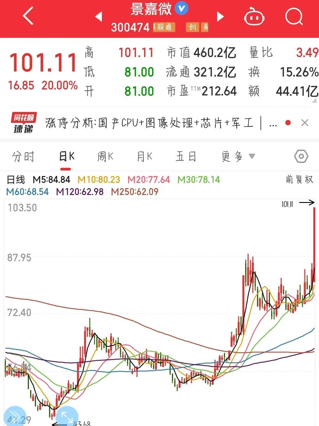 昨天刚刚公布减持，今天就干到了20cm的涨停，可见，国产替代逻辑越来越强在半导体