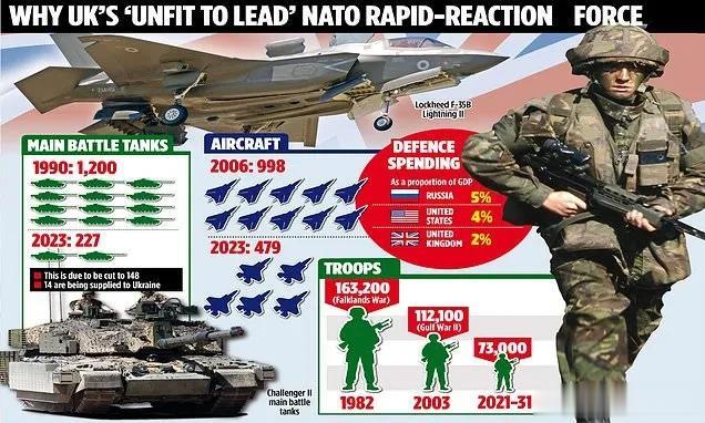 英国《每日邮报》爆料，“英国无法接管‘北约快速反应部队’的领导权，原因是军队状况