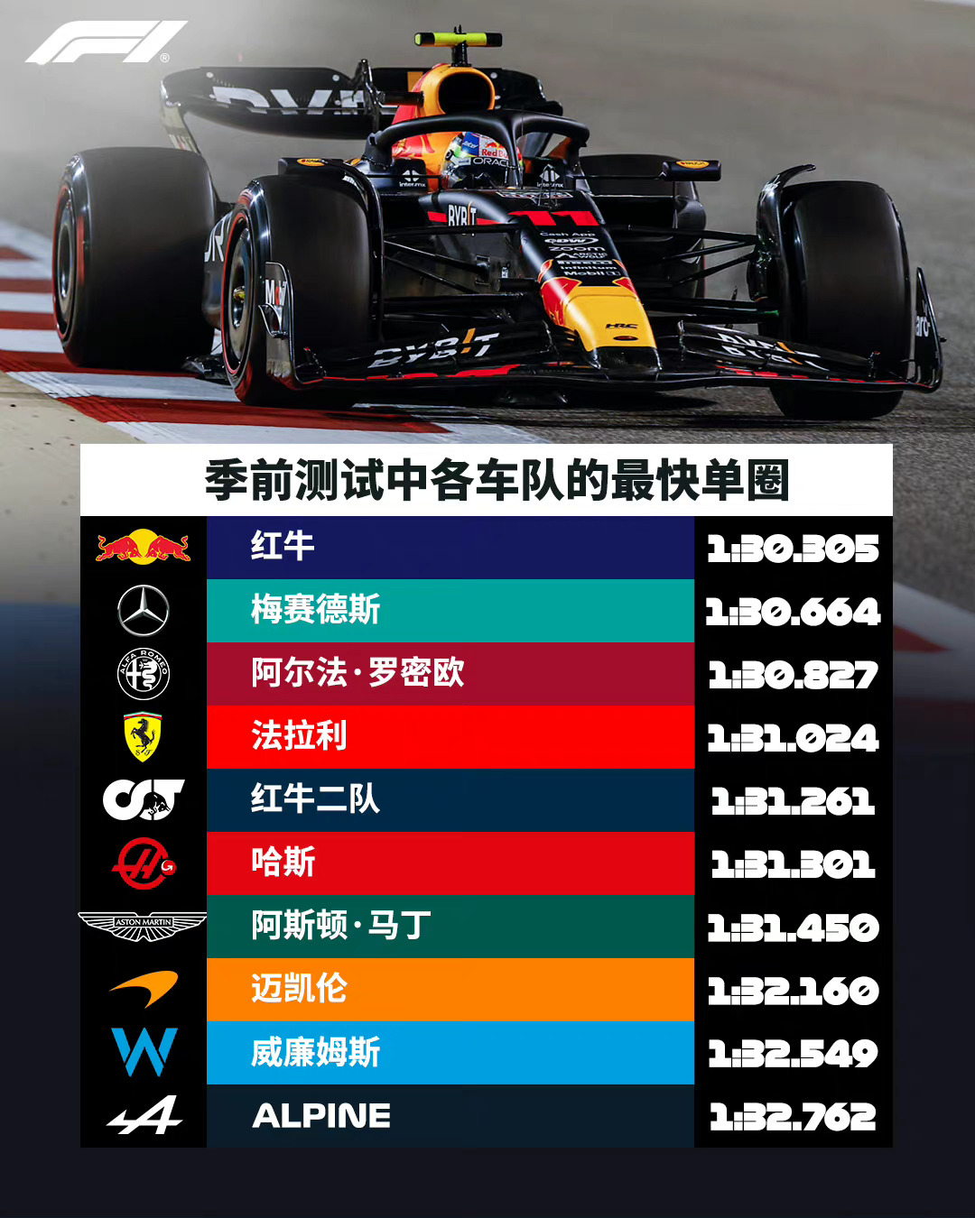 2023巴林站季前测试各大车队的最快圈速真实实力到底有多少呢？且看周末的揭幕战#
