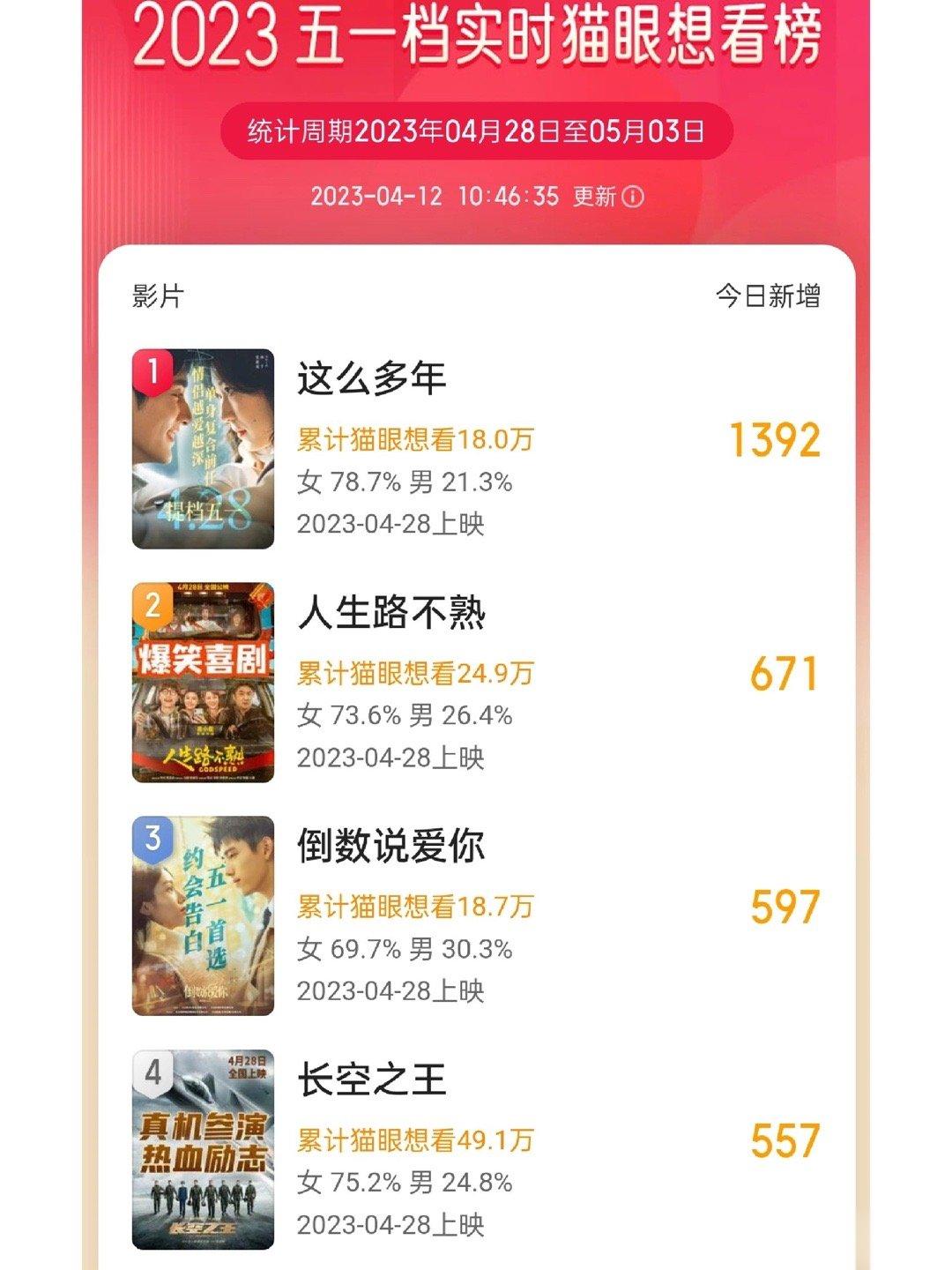 五一档16部电影上映，你准备看哪部？这么多年人生路不熟倒数说爱你长空之王检查风云