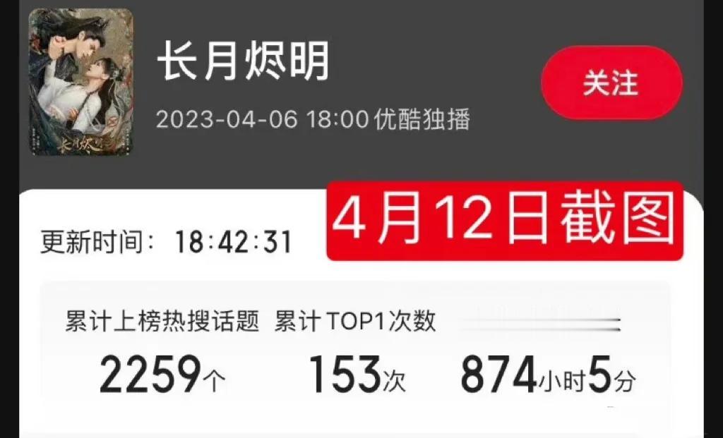 《长月烬明》三天一千个热搜，网友说是头猪都红了！央视网评价爆剧的标准：数据叠加，