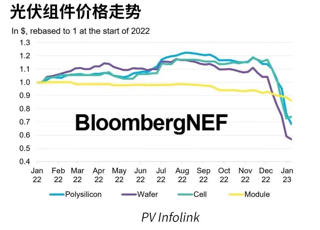 光伏价格终于下跌：几家欢喜，几