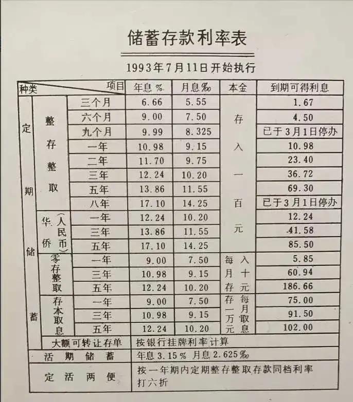 1993年银行活期存款利率表，
利息真高！

存一万元，一年可得900利息。
那