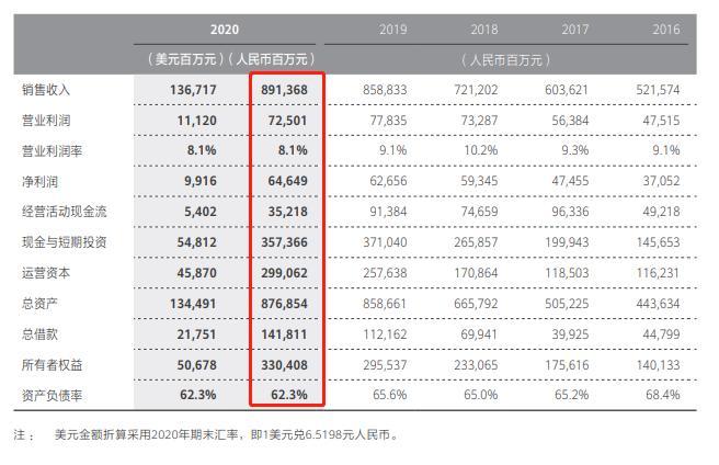 华为，成立于1987年9月15日，最初的注册资本为任正非筹集而来的2.1万元。
