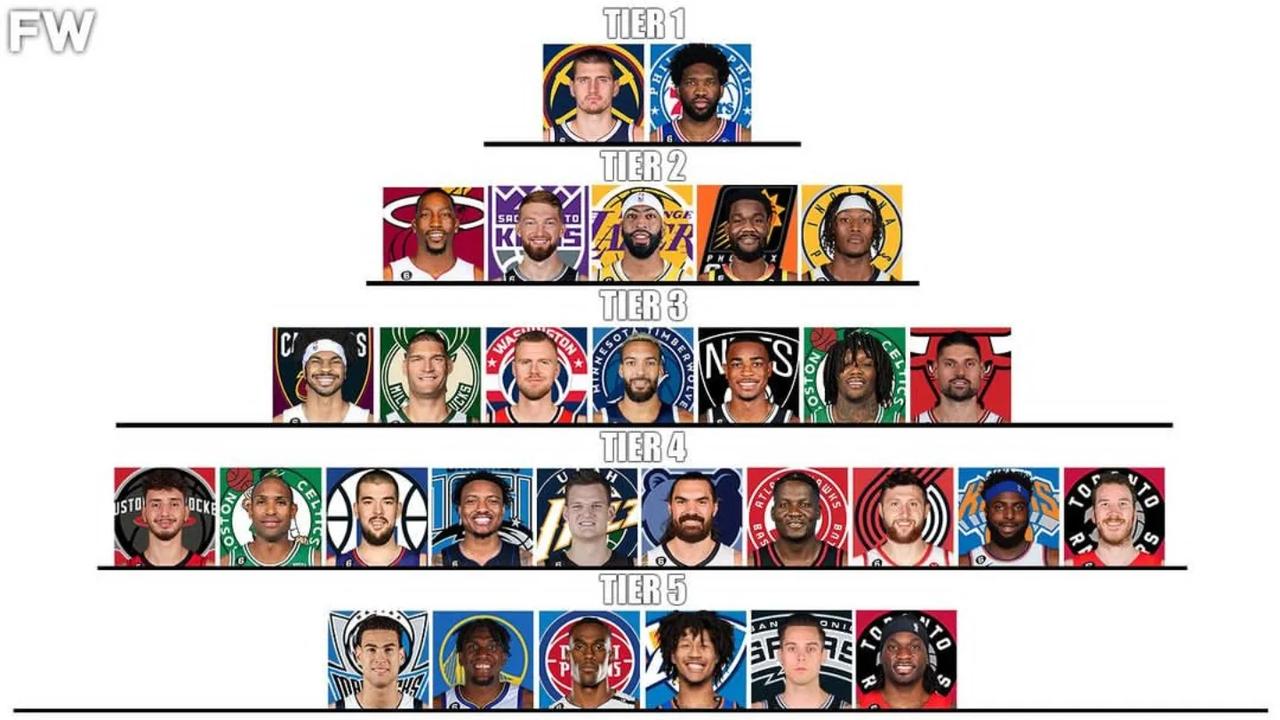 NBA本赛季中锋天梯榜！
第一档：约基奇、恩比德
第二档：阿德巴约、小萨博尼斯、