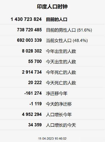 刚查到的印度当前人口数据显示：已经14.3亿+。

图2为成长率数据，图3则引起