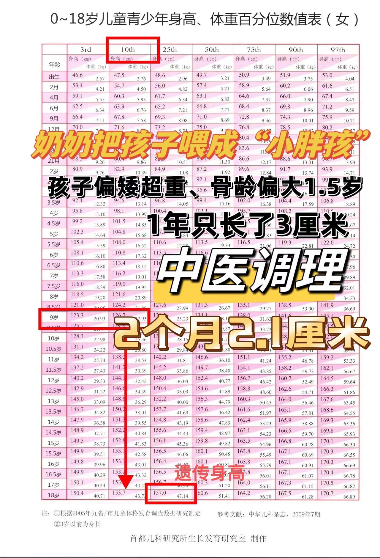 孩子9岁了，父母平时工作忙，一直是由奶奶带大，近1年只长了3cm，身高比同龄人矮