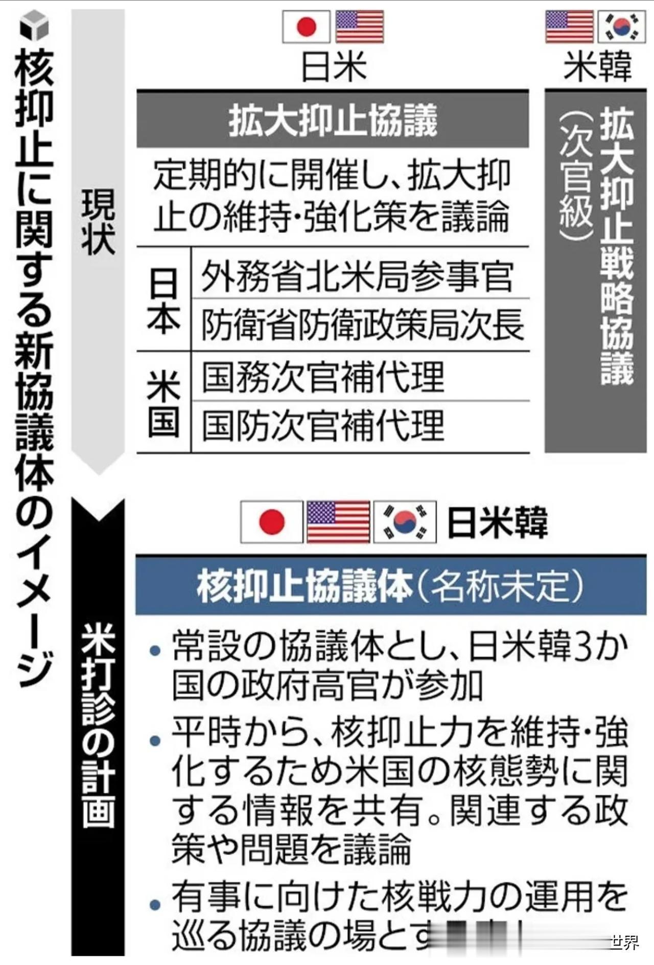 日本《读卖新闻》3月8日报道，美国政府已向日韩两国提议，建立美日韩核威慑磋商机制