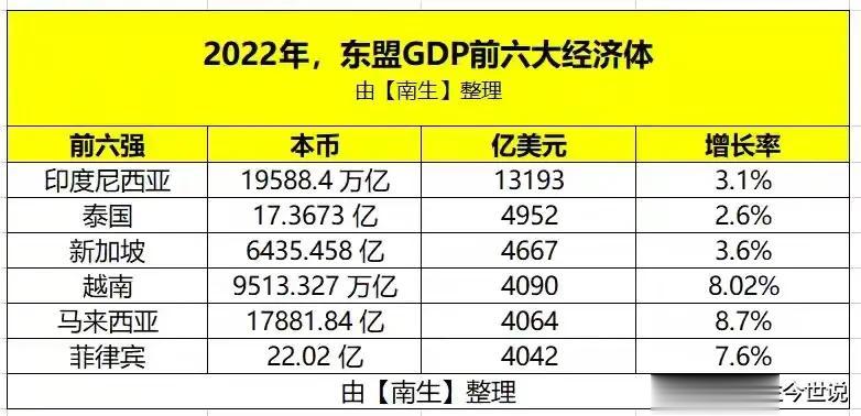 今年，越南GDP能超过新加坡，成为东盟第三大经济体吗？

越南全社会在2022年