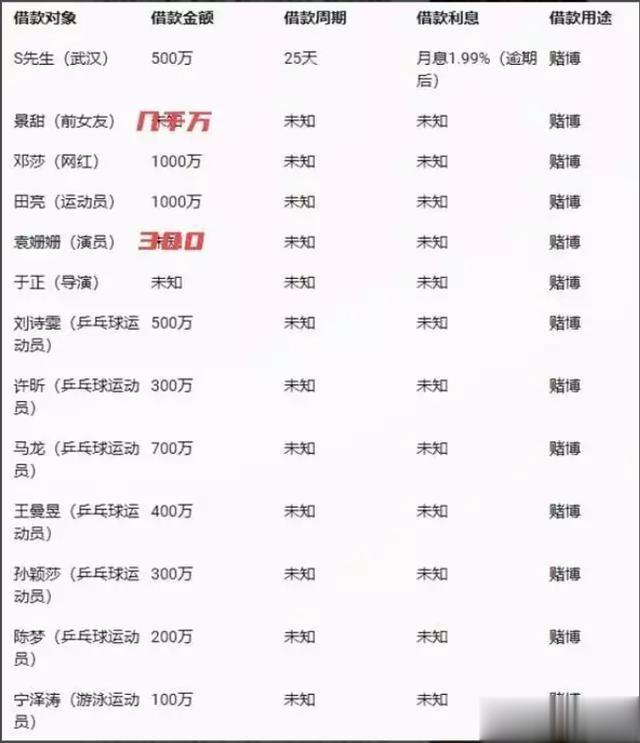 张藏獒在国乒队内，抬头低头都是债主！最新曝光：老张的债-主名单。如果名单是真的。