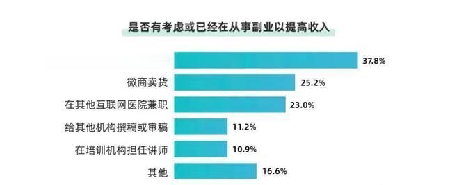 卫健委建议医生兼职一点也不意外，一切都因为人人都看的见得变化而变化
近来关于医疗
