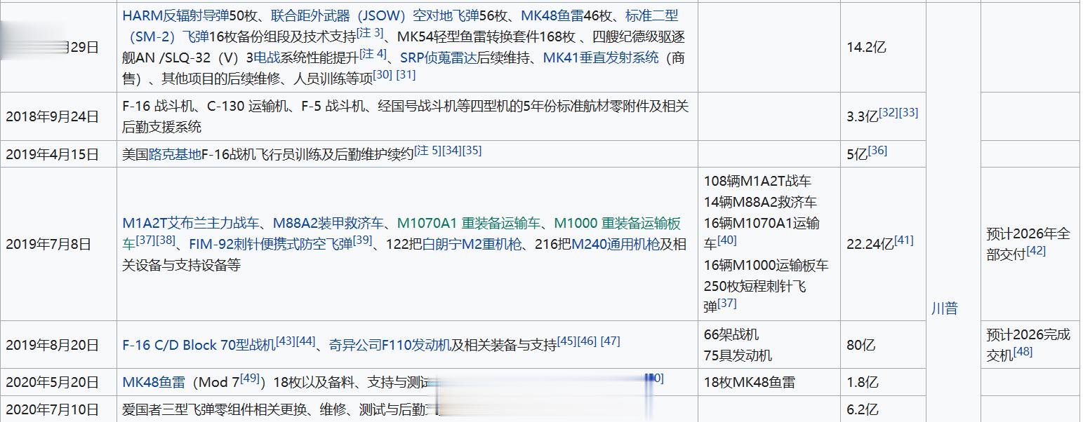 从2017年6月29日到今年的3月1号，美国对台军售总额共计218.413亿美元
