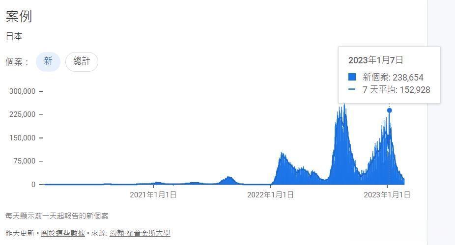 本轮疫情确实已经接近尾声，但这并不意味着彻底结束。从12月中下旬，全国疫情达峰，